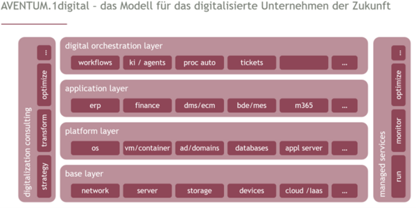 AVENTUM.1digital - die Zukunft digitalisierter Unternehmen